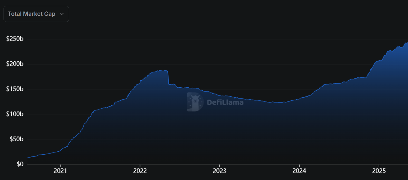 Stablecoins globally have grown significantly over the last five years. Source: DefiLlama