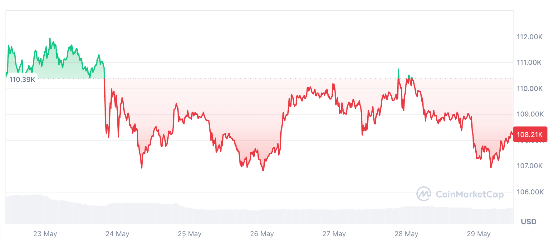 Bitcoin is down 2.06% over the past seven days. Source: CoinMarketCap