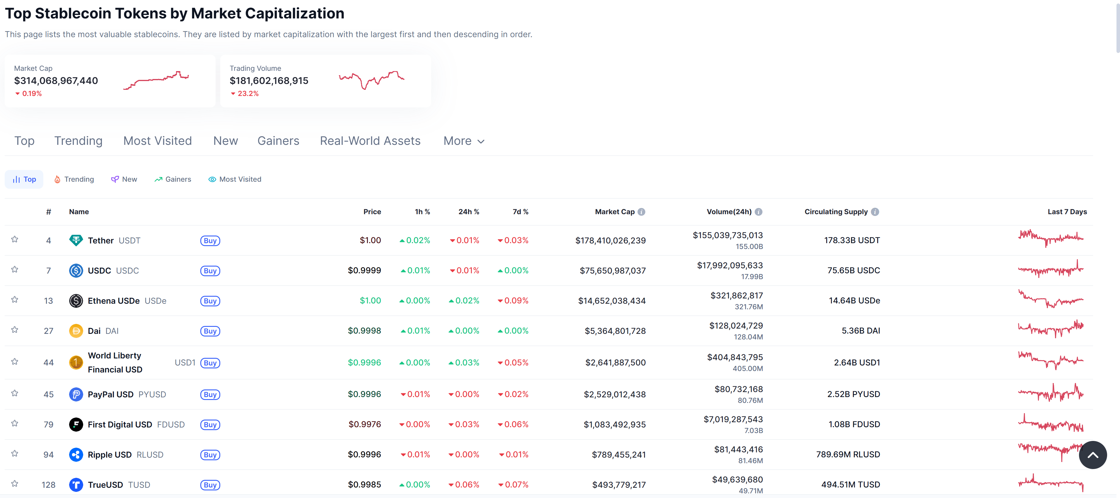Top stablecoins by market cap. Source: CoinMarketCap