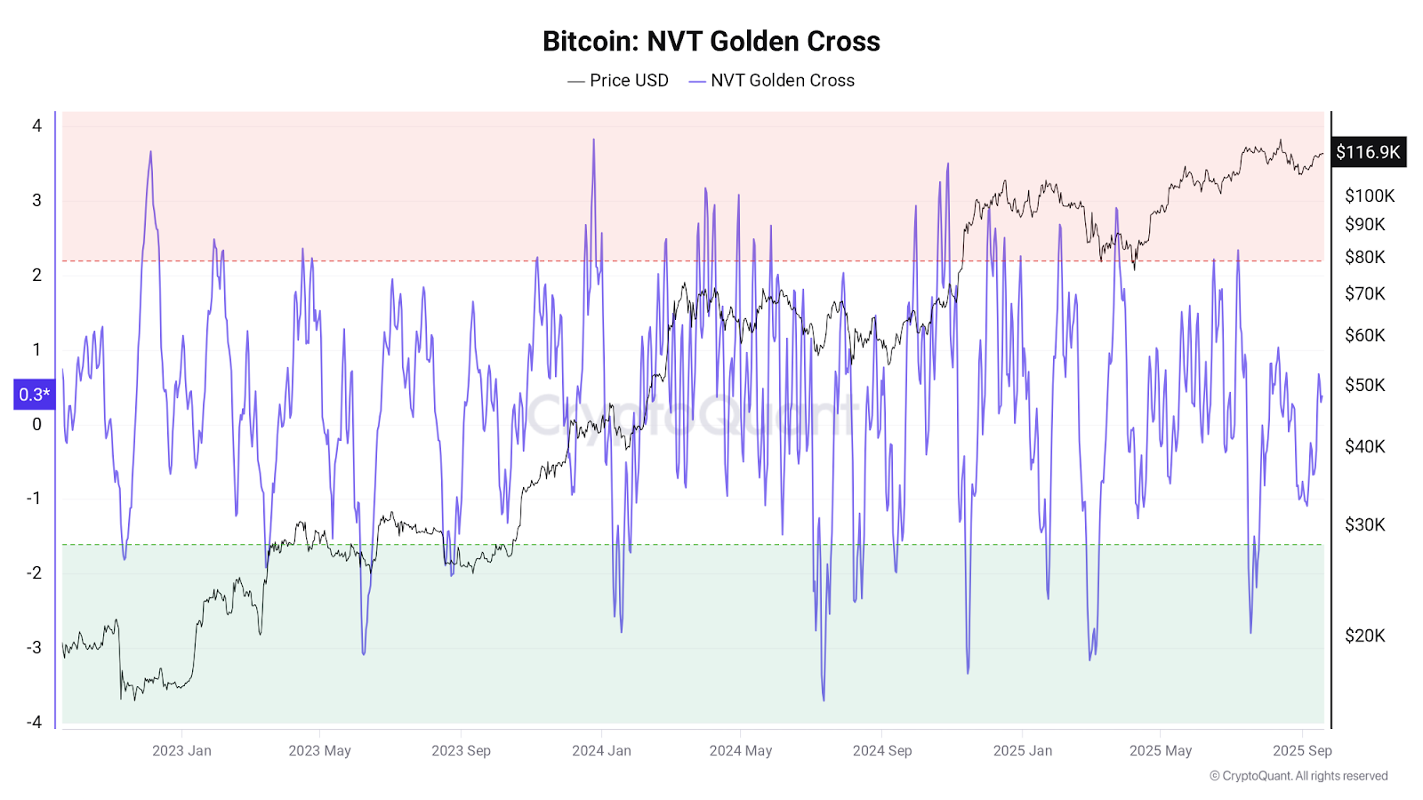 Bitcoin NVT-GC. Source: CryptoQuant