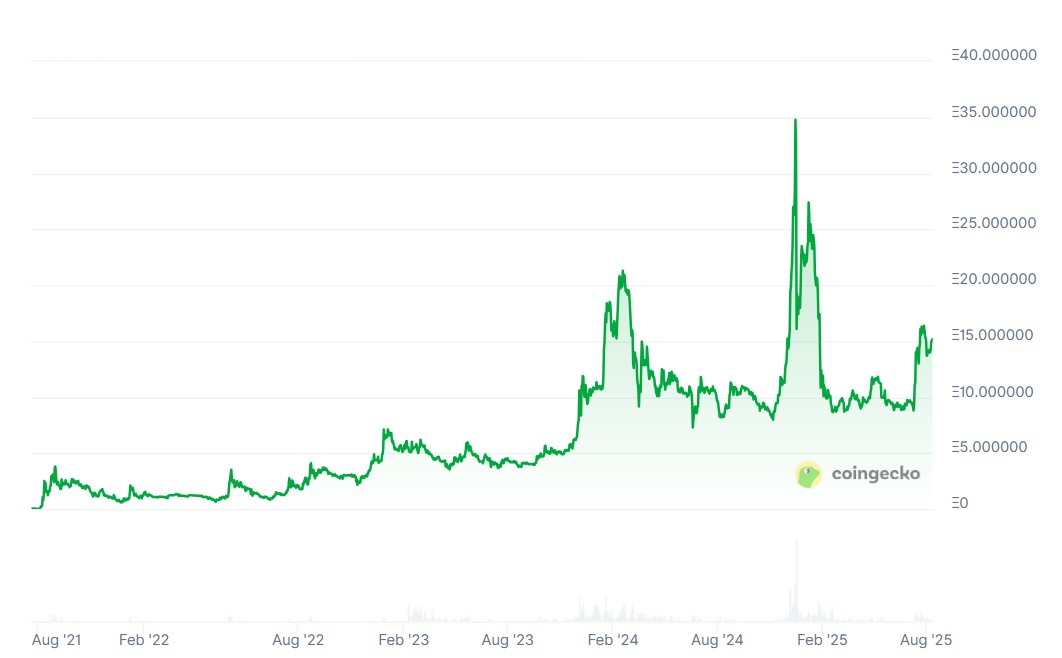 Pudgy Penguins thrived throughout the bear market as its floor price climbed from under 1 ETH to over 15 ETH today. Source: CoinGecko