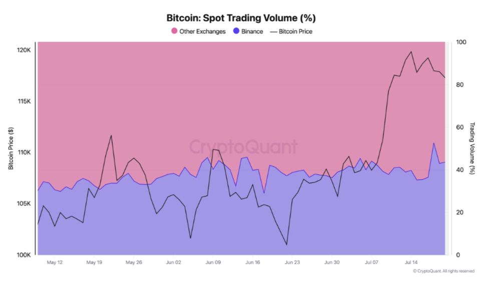 BTC spot trading volume for Binance vs. other exchanges (screenshot). Source: CryptoQuant