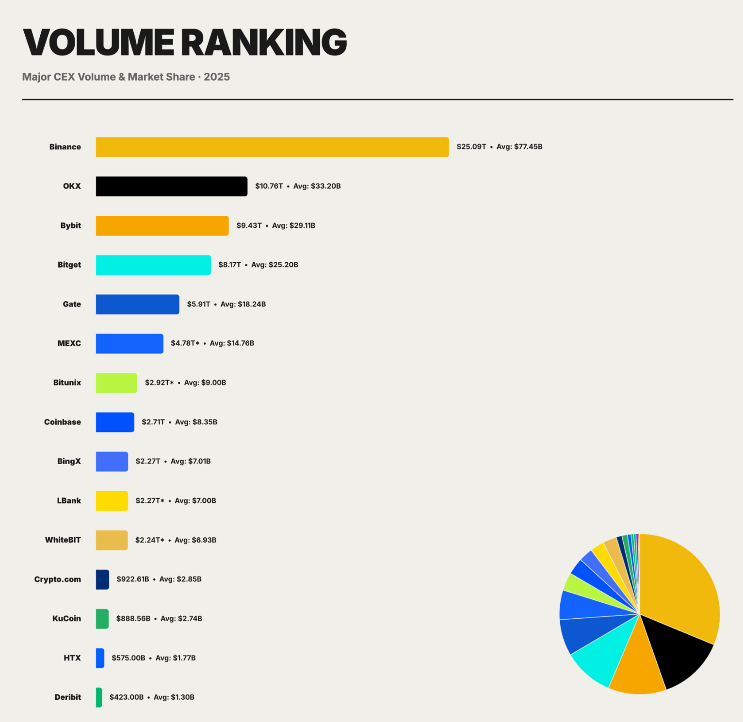Binance leads in terms of derivatives volume. Source: CoinGlass