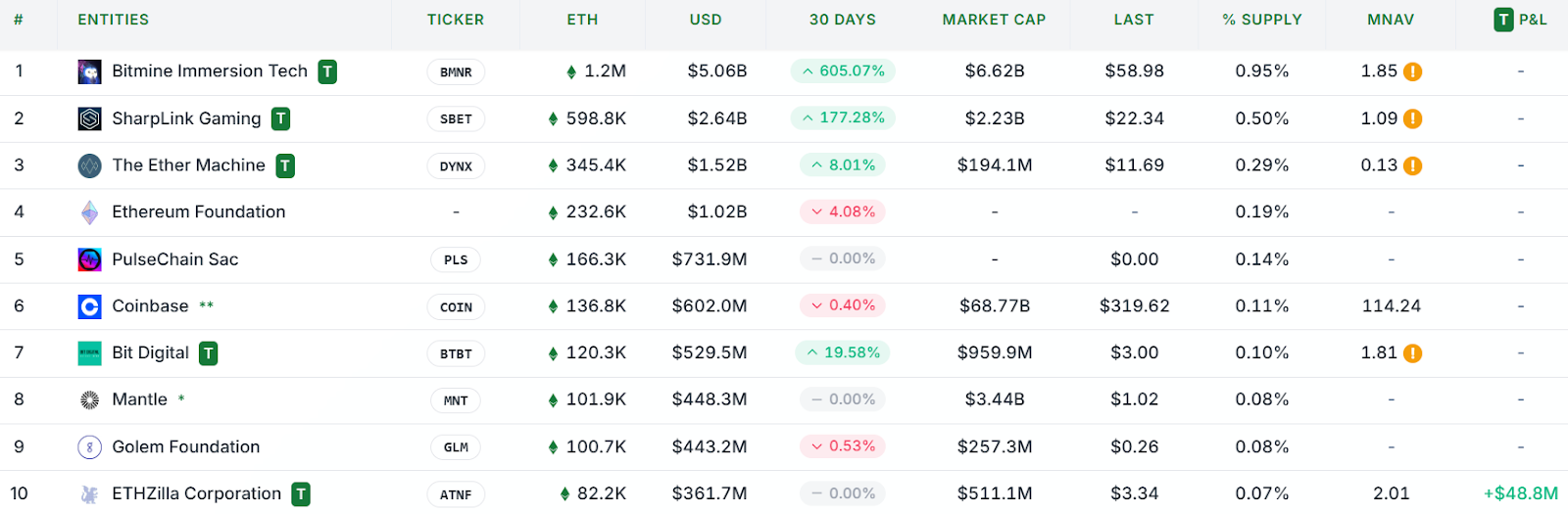 Top 10 Ether treasury firms. Source: StrategicEthReserve.xyz