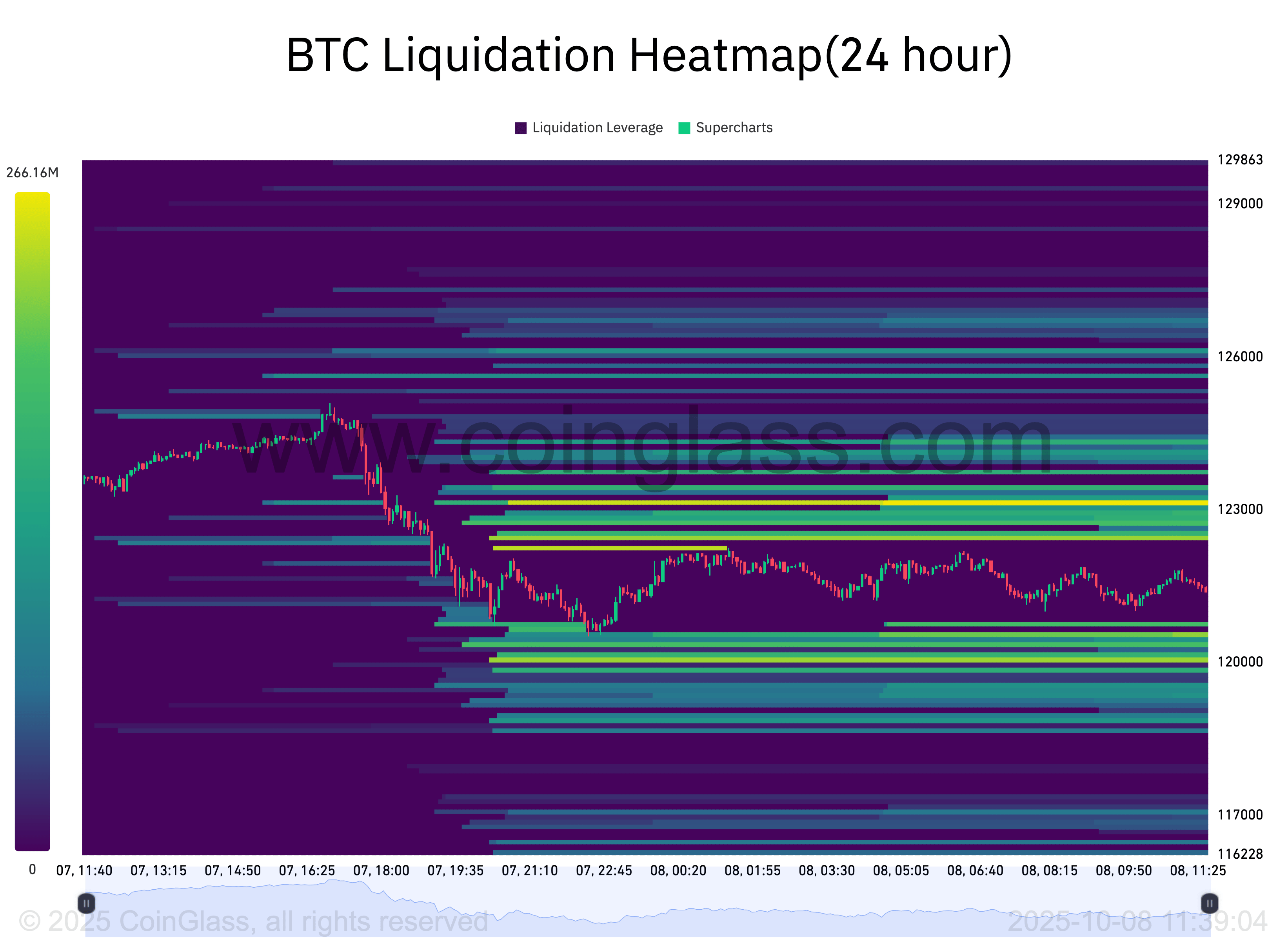 BTC liquidation heatmap. Source: CoinGlass