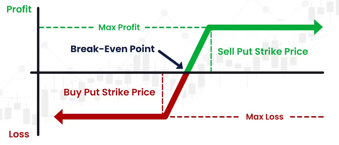 Bull put spread profit/loss. Source: Strike-Money