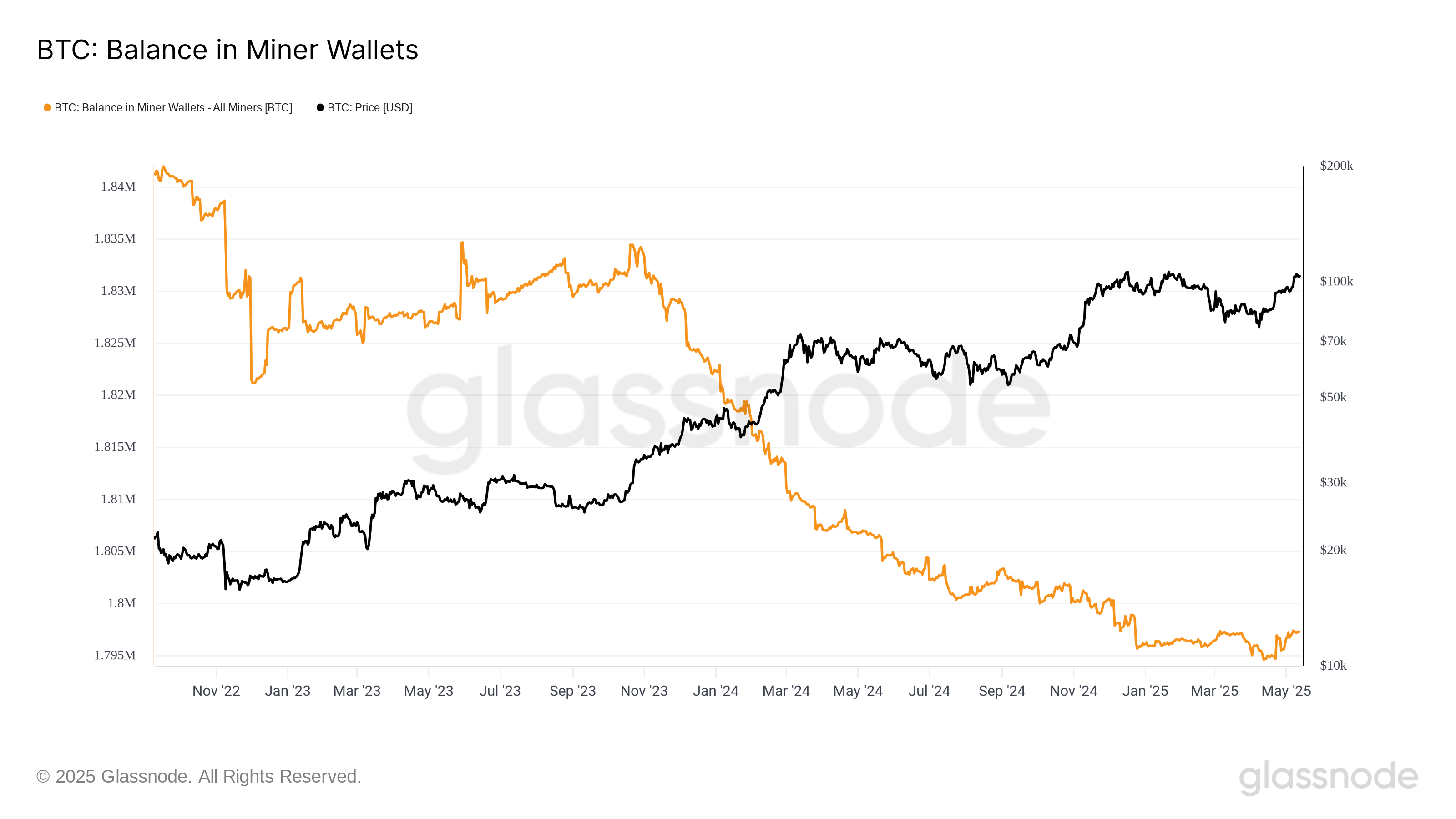 BTC balance in miner wallets. Source: Glassnode