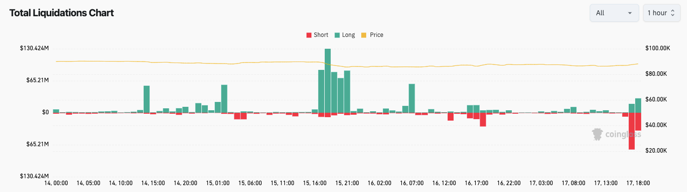 Total crypto liquidations (screenshot). Source: CoinGlass