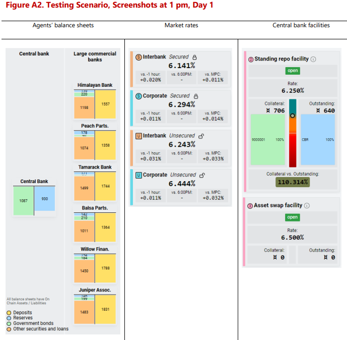 Smart contract testing scenario. Source: BIS
