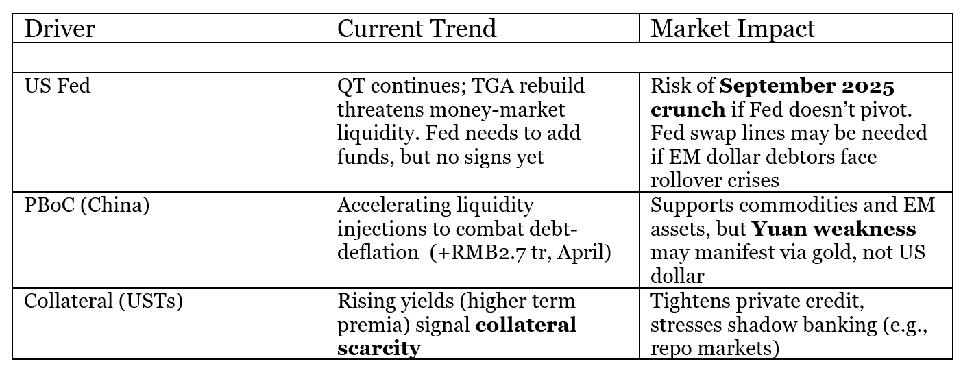 Global liquidity drivers. Source: Michael Howell