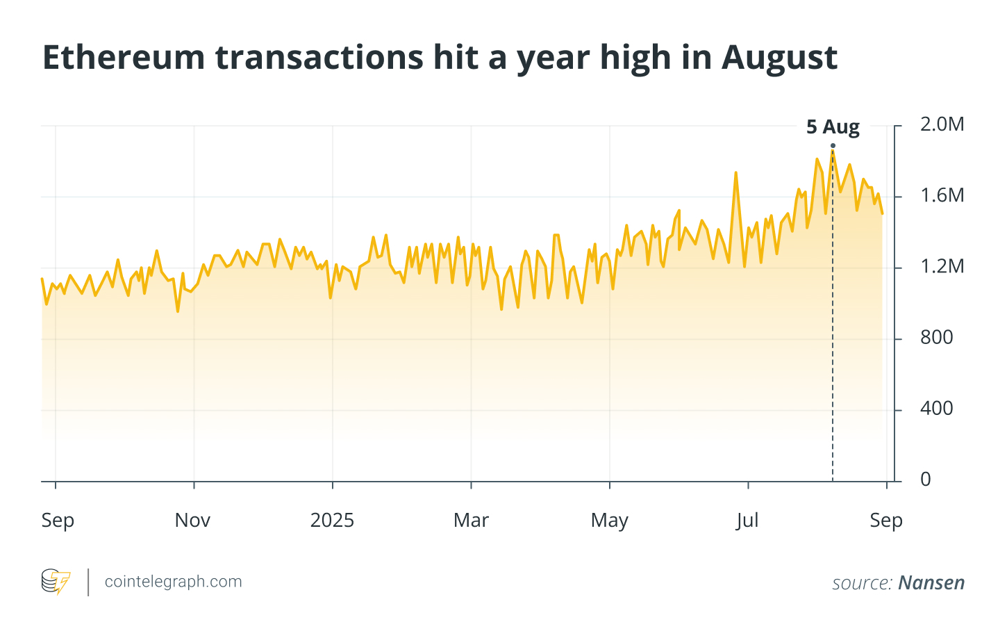 ETH transactions hit year high, $2.7B BTC whale meltdown: August in charts