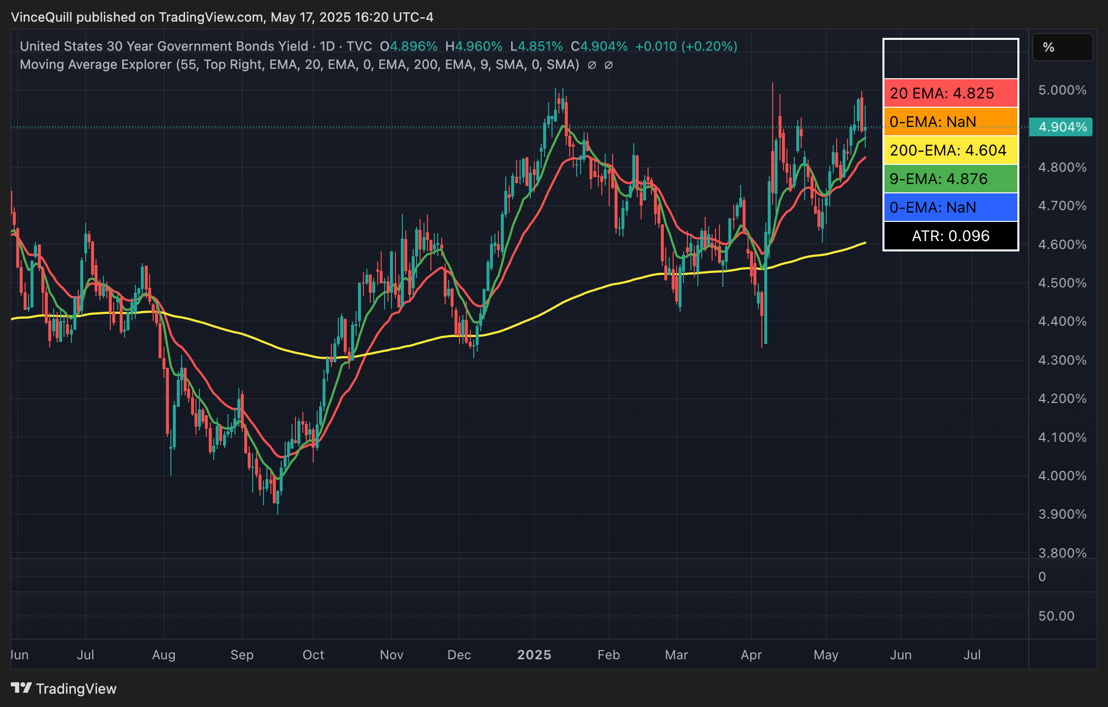 Interest rates on the 30-year US Treasury Bond spiked to nearly 5% in May 2025, signaling reduced long-term investor confidence in US debt. Source: TradingView