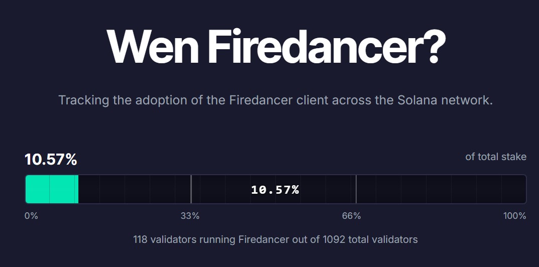 Firedancer clients are distributed across 12 countries. Source: Wen Firedancer?