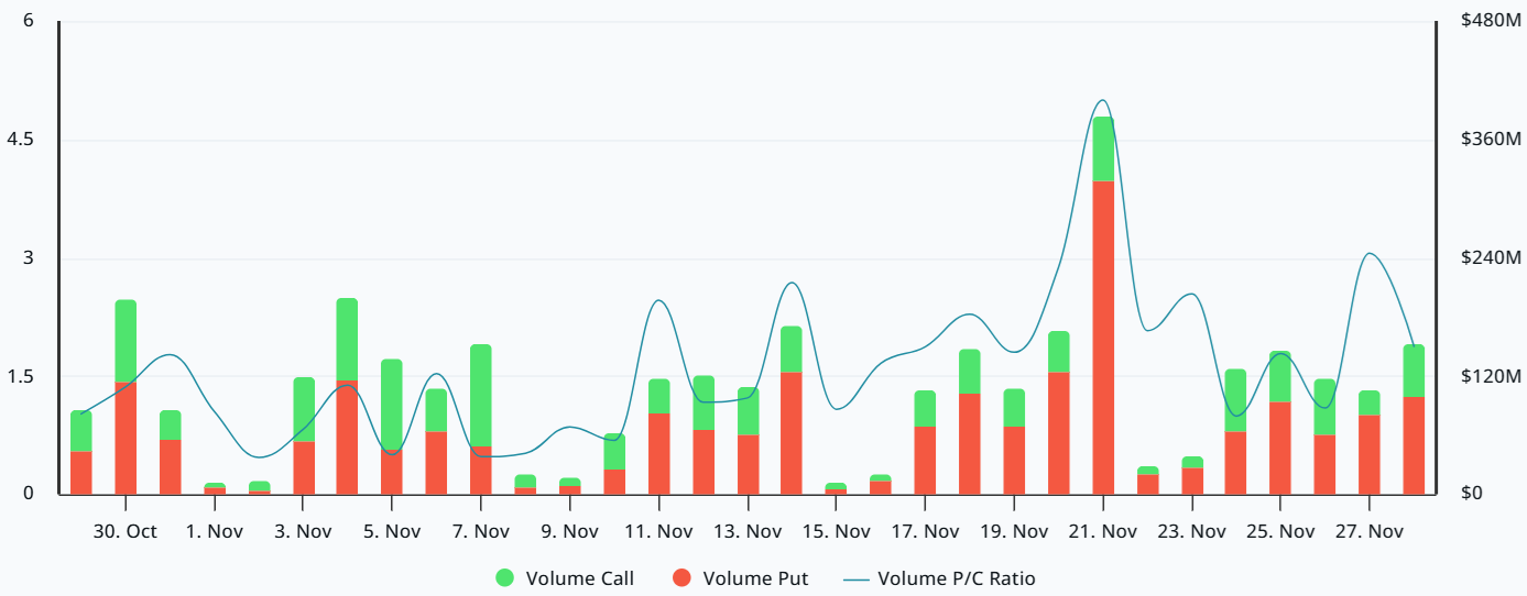 Bitcoin options put-to-call premium volumes at Deribit, USD. Source: laevitas.ch