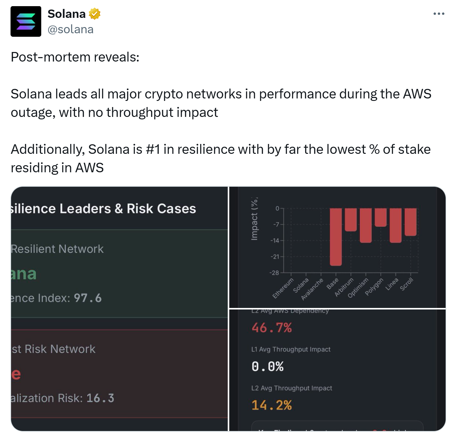 Solana claims no throughput impact from the outage. Source: Solana