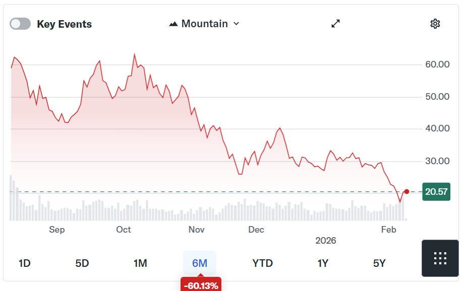 BitMine (BMNR) stock performance over the past six months. Source: Yahoo Finance