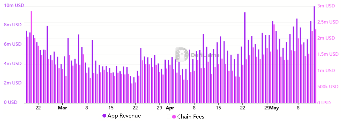 Solana network DApps revenue (left) vs. chain fees (right). Source: DefiLlama
