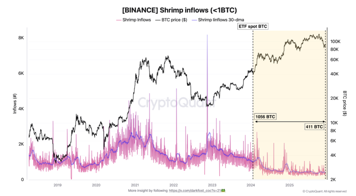 Bitcoin shrimp inflows (screenshot). Source: CryptoQuant