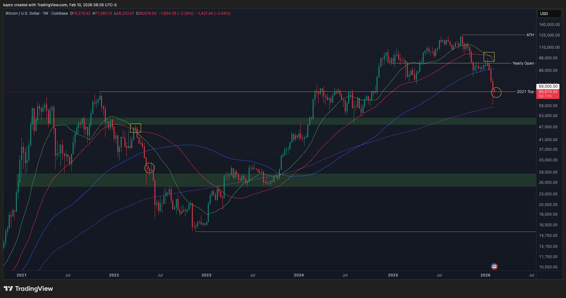 BTC/USD one-week chart. Source: Keith Alan/X