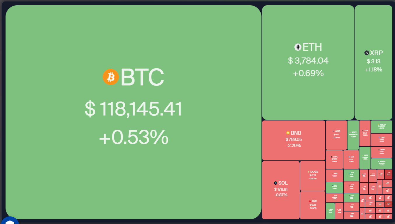 Crypto market data daily view. Source: Coin360