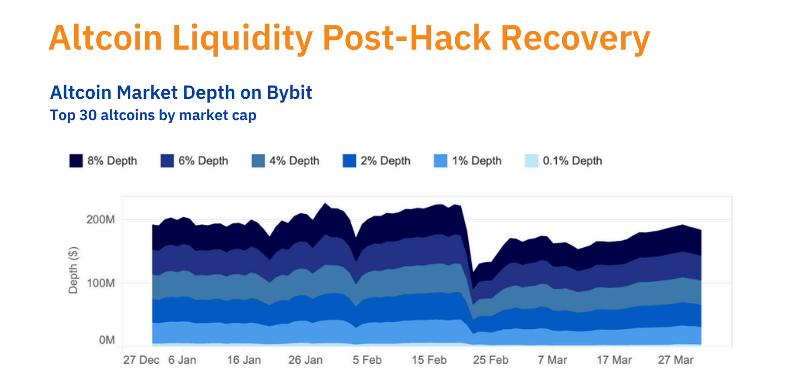Altcoin liquidity on the platform has been slower to recover than Bitcoin liquidity. Source: Kaiko