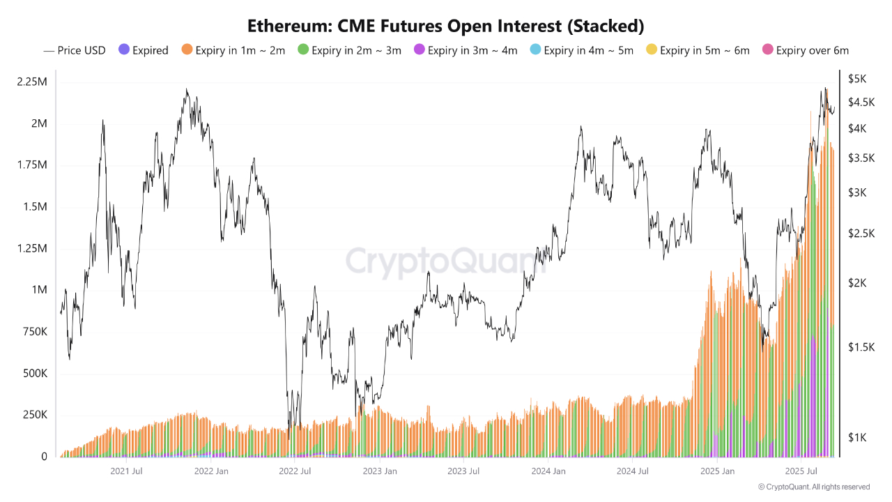 ETH open interest on CME. Source: CryptoQuant