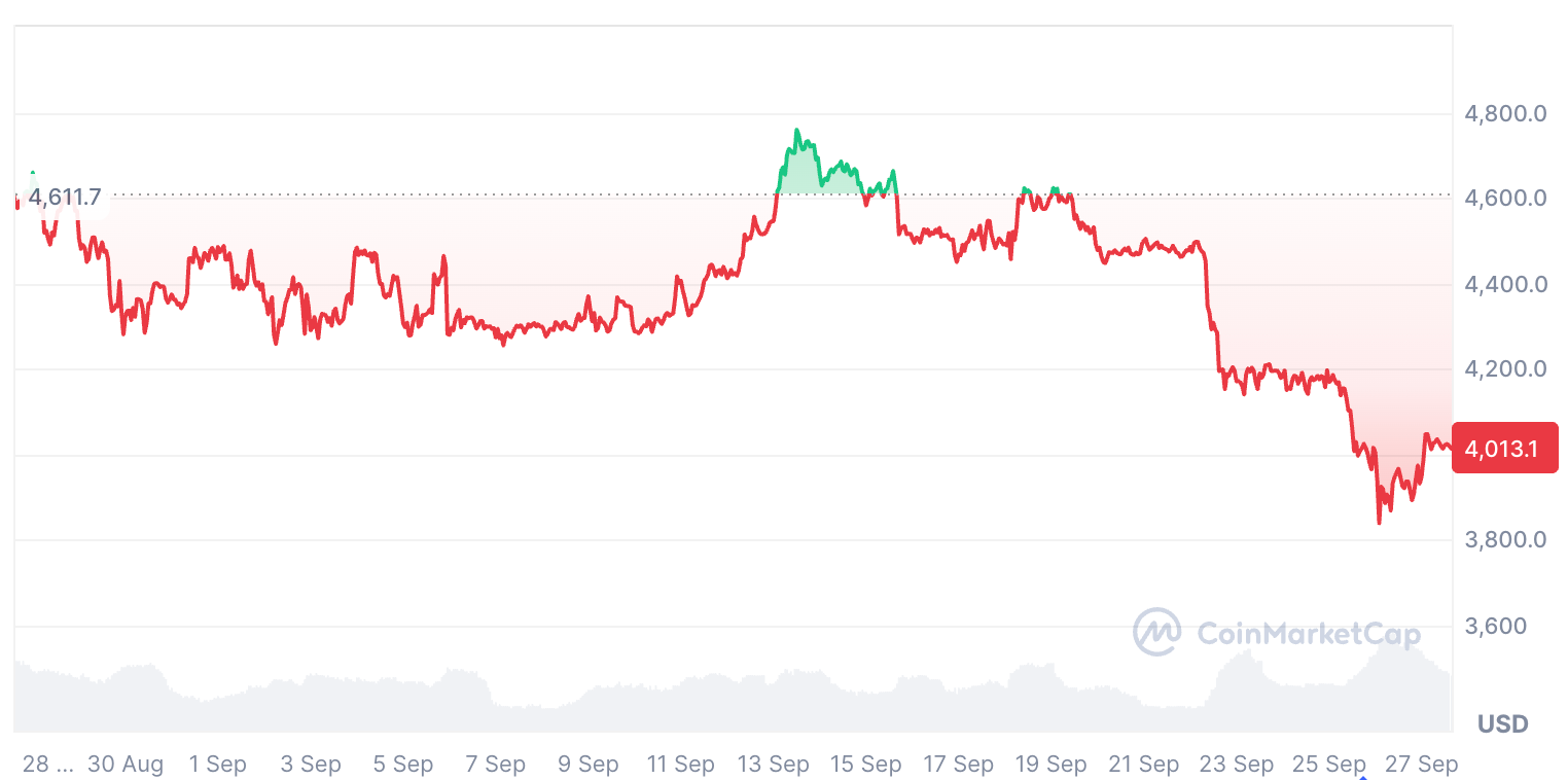 Ether’s price is down 12.24% over the past 30 days. Source: CoinMarketCap