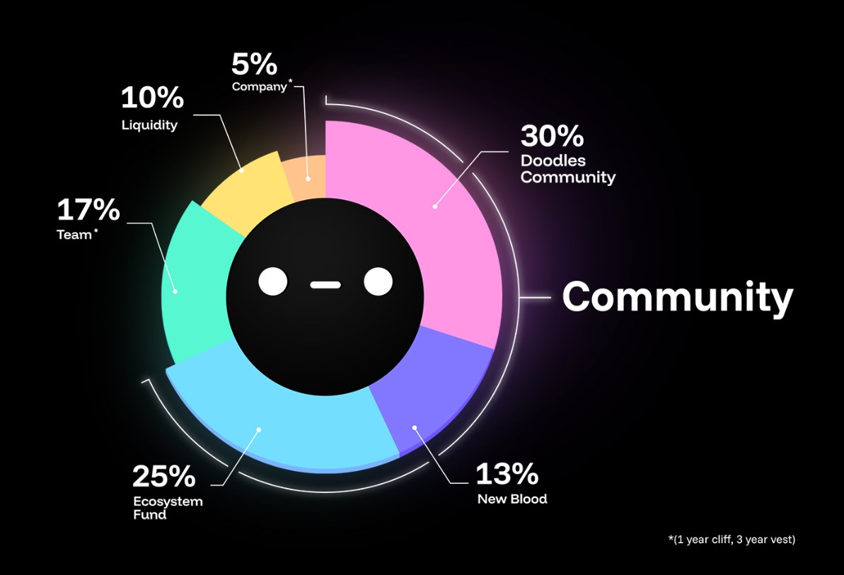 Token allocation for the DOOD Solana memecoin. Source: Doodles