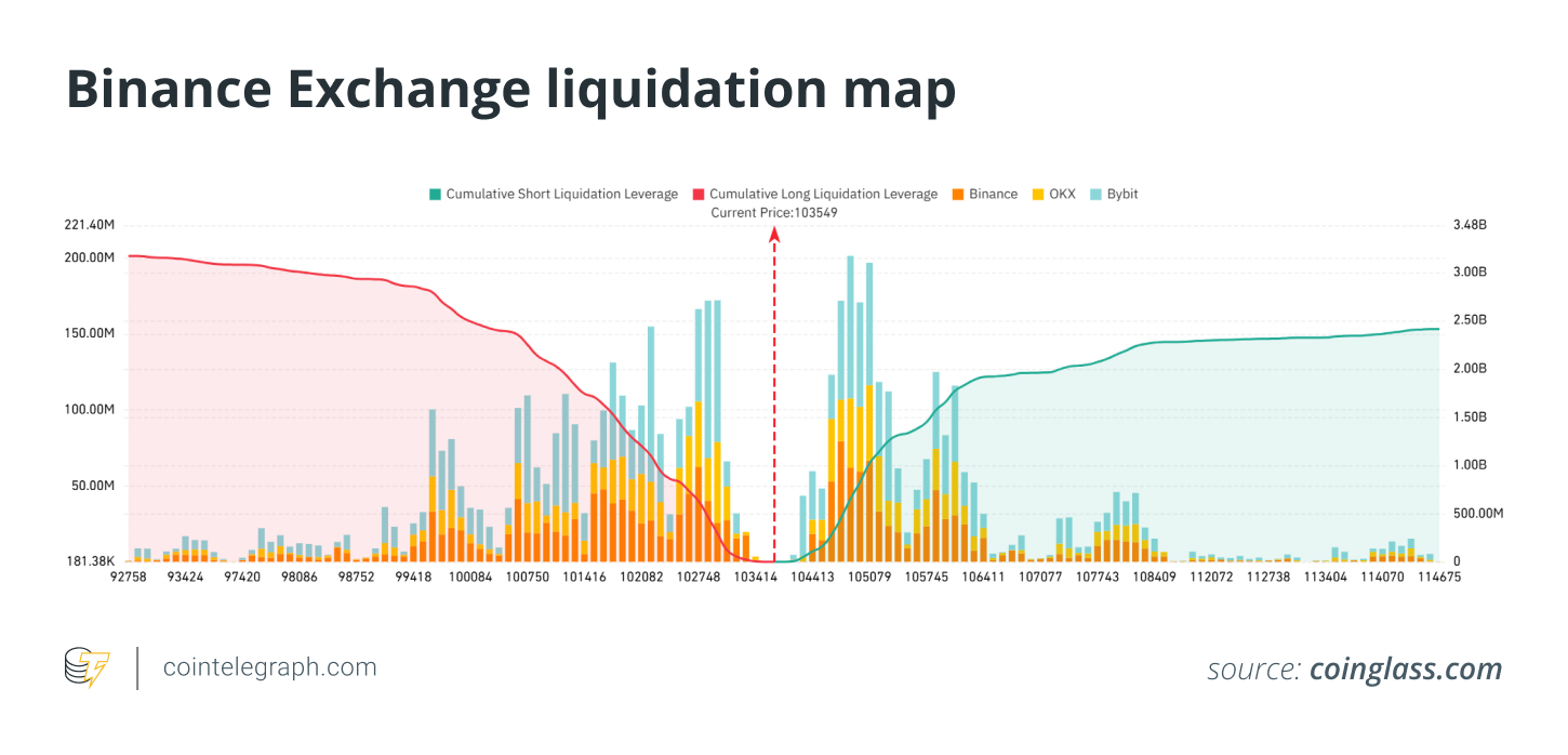 Binance Exchange liquidation map