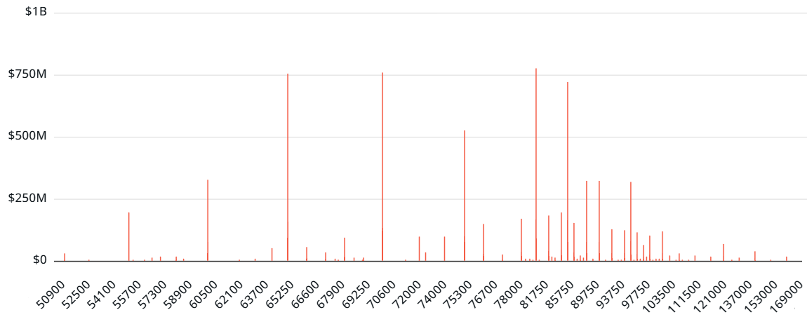 Bitcoin put (sell) options open interest for May-June-July, USD notional. Source: Laevitas.ch
